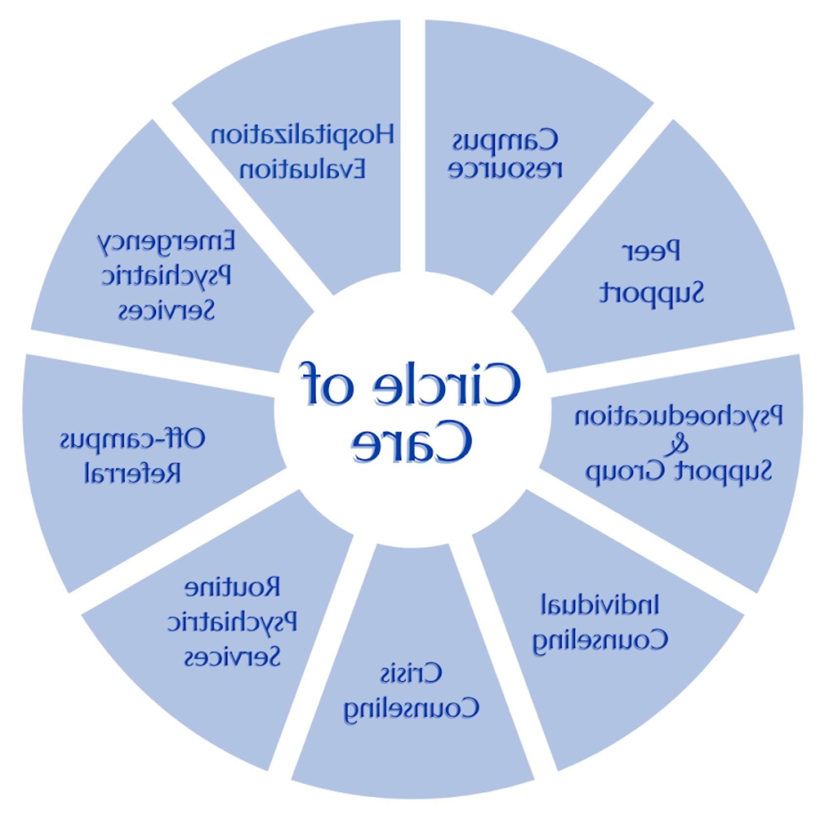 Image of the UCC Circle of Care model. For assistance with this graphic, please email shontay.kimmins@health.jdzruiran.com